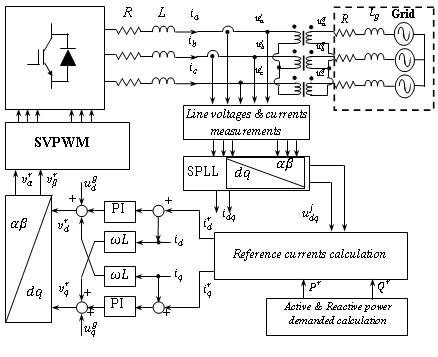 Schematic diagram of the proposed VOC VSI connected to the grid.