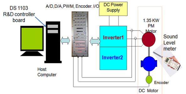 Online Gain Scheduling of Multi-Resolution Wavelet-Based Controller for Acoustic Noise and Vibration Reduction in Sensorless Control of PM-Synchronous Motor at Low Speed