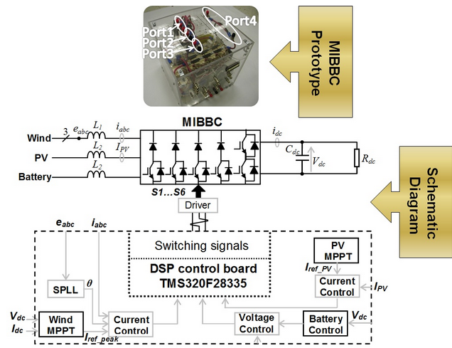 A Novel High Frequency Multi-Port Power Converter for Hybrid Sustainable Energy Conversion Systems