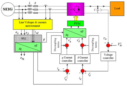 DC-Bus Voltage Control of Three-Phase PWM Converters Connected to Wind Powered Induction Generator