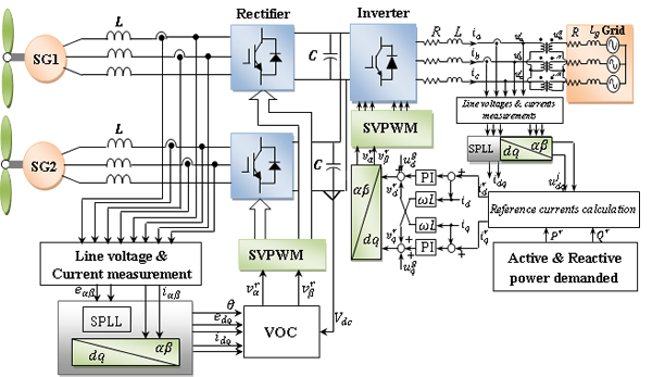Software Phase Locked Loop technique for grid-connected wind energy conversion systems